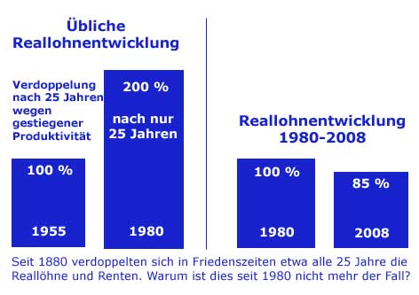 Wer die Agenda 2010 verteidigt, will die Realität nicht sehen!